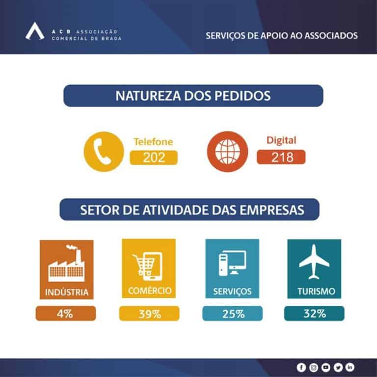 ACB desenvolve plataforma "Comprar em Braga" para ajudar comércio local