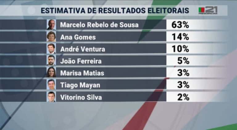 Sondagem. Marcelo vence Presidenciais à primeira e Ana Gomes é segunda
