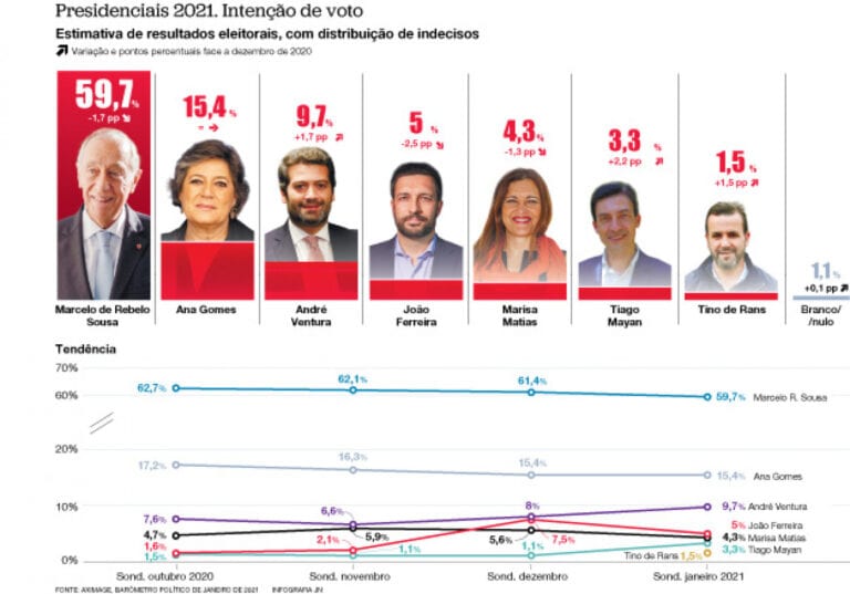 Marcelo perto dos 60%. Ana Gomes agarra o segundo lugar e Ventura sobe