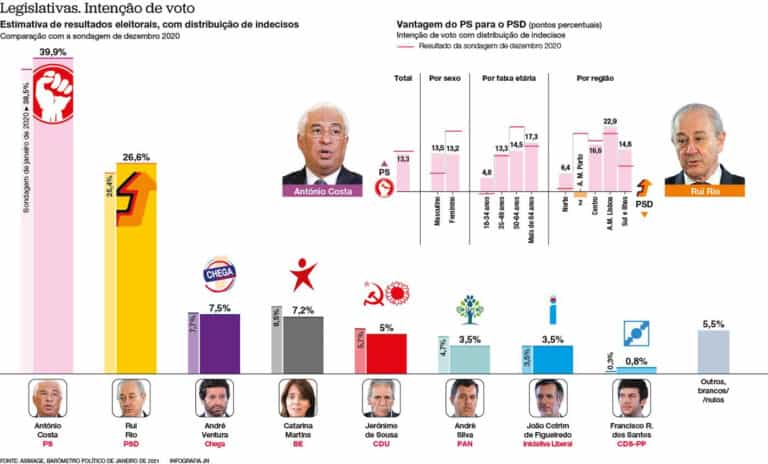 PS perto dos 40%, Bloco cai e deixa Chega em terceiro