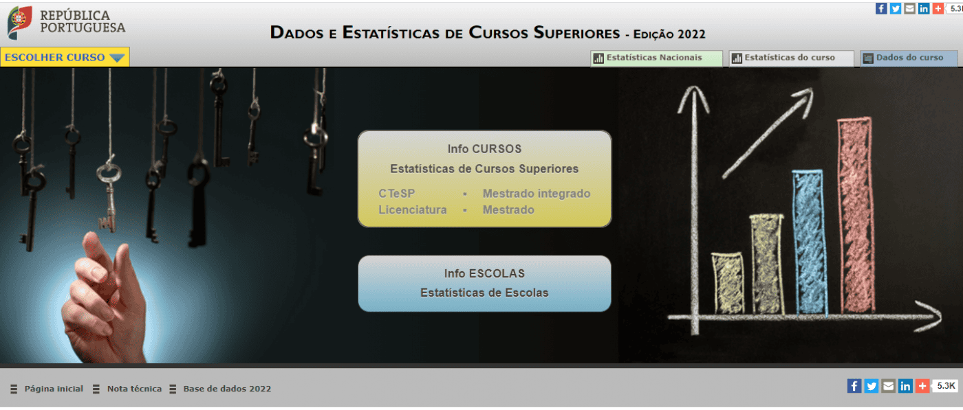 4,6% dos recém-diplomados estavam desempregados em 2021