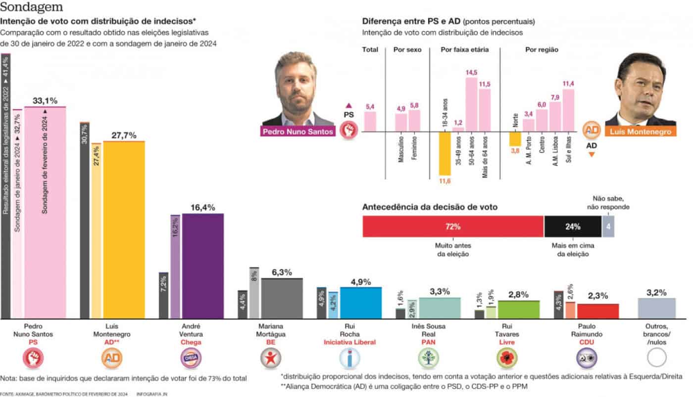 Sondagem: PS à frente do PSD, mas Direita ganha vantagem à Esquerda