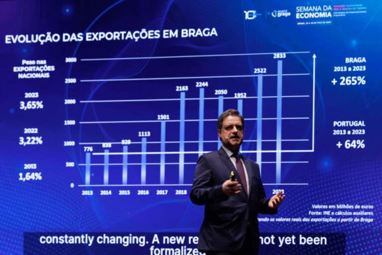 Peso de Braga nas exportações do país aumenta para 3,65%